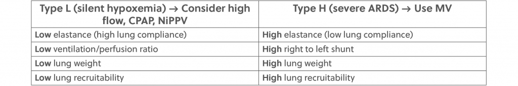 Table 1. The two different COVID-19 phenotypes